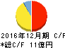 協立エアテック キャッシュフロー計算書 2016年12月期 協立エアテック キャッシュフロー計算書 2016年12月期