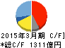 SMC キャッシュフロー計算書 2015年3月期 SMC キャッシュフロー計算書 2015年3月期
