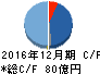 オプトホールディング キャッシュフロー計算書 2016年12月期 オプトホールディング キャッシュフロー計算書 2016年12月期