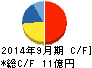 ティア キャッシュフロー計算書 2014年9月期 ティア キャッシュフロー計算書 2014年9月期