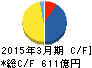 DMG森精機 キャッシュフロー計算書 2015年3月期 DMG森精機 キャッシュフロー計算書 2015年3月期