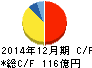 京葉瓦斯 キャッシュフロー計算書 2014年12月期 京葉瓦斯 キャッシュフロー計算書 2014年12月期