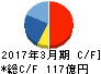 ハマキョウレックス キャッシュフロー計算書 2017年3月期 ハマキョウレックス キャッシュフロー計算書 2017年3月期
