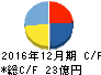 青山財産ネットワークス キャッシュフロー計算書 2016年12月期 青山財産ネットワークス キャッシュフロー計算書 2016年12月期