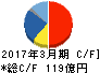 セーレン キャッシュフロー計算書 2017年3月期 セーレン キャッシュフロー計算書 2017年3月期