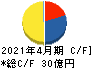 日東製網 キャッシュフロー計算書 2021年4月期