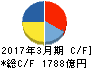 ファナック キャッシュフロー計算書 2017年3月期 ファナック キャッシュフロー計算書 2017年3月期
