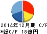 クリエートメディック キャッシュフロー計算書 2014年12月期 クリエートメディック キャッシュフロー計算書 2014年12月期