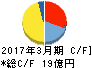 京福電気鉄道 キャッシュフロー計算書 2017年3月期 京福電気鉄道 キャッシュフロー計算書 2017年3月期