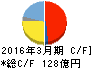 西川ゴム工業 キャッシュフロー計算書 2016年3月期 西川ゴム工業 キャッシュフロー計算書 2016年3月期
