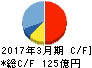 富士通フロンテック キャッシュフロー計算書 2017年3月期 富士通フロンテック キャッシュフロー計算書 2017年3月期