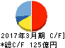 能美防災 キャッシュフロー計算書 2017年3月期 能美防災 キャッシュフロー計算書 2017年3月期