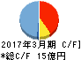 ソネック キャッシュフロー計算書 2017年3月期 ソネック キャッシュフロー計算書 2017年3月期
