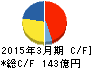 インターネットイニシアティブ キャッシュフロー計算書 2015年3月期 インターネットイニシアティブ キャッシュフロー計算書 2015年3月期