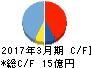 森下仁丹 キャッシュフロー計算書 2017年3月期 森下仁丹 キャッシュフロー計算書 2017年3月期