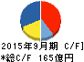 西尾レントオール キャッシュフロー計算書 2015年9月期 西尾レントオール キャッシュフロー計算書 2015年9月期