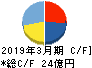 日本システム技術 キャッシュフロー計算書 2019年3月期