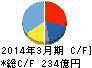 小森コーポレーション キャッシュフロー計算書 2014年3月期 小森コーポレーション キャッシュフロー計算書 2014年3月期
