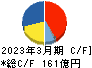 オカムラ キャッシュフロー計算書 2023年3月期