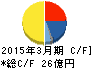 チノー キャッシュフロー計算書 2015年3月期 チノー キャッシュフロー計算書 2015年3月期