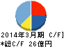 焼津水産化学工業 キャッシュフロー計算書 2014年3月期 焼津水産化学工業 キャッシュフロー計算書 2014年3月期