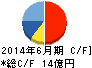 大日本コンサルタント キャッシュフロー計算書 2014年6月期 大日本コンサルタント キャッシュフロー計算書 2014年6月期