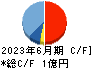 日本テクノ・ラボ キャッシュフロー計算書 2023年6月期
