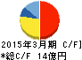 ソフトクリエイトホールディングス キャッシュフロー計算書 2015年3月期 ソフトクリエイトホールディングス キャッシュフロー計算書 2015年3月期