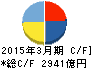 電源開発 キャッシュフロー計算書 2015年3月期 電源開発 キャッシュフロー計算書 2015年3月期