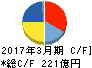 山陽特殊製鋼 キャッシュフロー計算書 2017年3月期 山陽特殊製鋼 キャッシュフロー計算書 2017年3月期