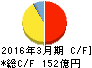 太平洋工業 キャッシュフロー計算書 2016年3月期 太平洋工業 キャッシュフロー計算書 2016年3月期