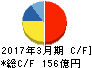 フクダ電子 キャッシュフロー計算書 2017年3月期 フクダ電子 キャッシュフロー計算書 2017年3月期