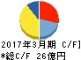 ソトー キャッシュフロー計算書 2017年3月期 ソトー キャッシュフロー計算書 2017年3月期