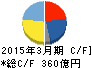 ミツバ キャッシュフロー計算書 2015年3月期 ミツバ キャッシュフロー計算書 2015年3月期