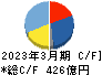 ツムラ キャッシュフロー計算書 2023年3月期
