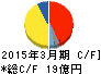 日本電子材料 キャッシュフロー計算書 2015年3月期 日本電子材料 キャッシュフロー計算書 2015年3月期
