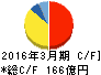 日東紡績 キャッシュフロー計算書 2016年3月期 日東紡績 キャッシュフロー計算書 2016年3月期