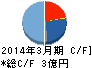 フライトホールディングス キャッシュフロー計算書 2014年3月期 フライトホールディングス キャッシュフロー計算書 2014年3月期