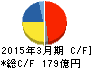 トプコン キャッシュフロー計算書 2015年3月期 トプコン キャッシュフロー計算書 2015年3月期