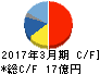 三相電機 キャッシュフロー計算書 2017年3月期 三相電機 キャッシュフロー計算書 2017年3月期