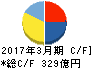 セントラル硝子 キャッシュフロー計算書 2017年3月期 セントラル硝子 キャッシュフロー計算書 2017年3月期