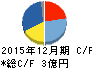 エプコ キャッシュフロー計算書 2015年12月期 エプコ キャッシュフロー計算書 2015年12月期