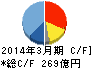 コーセー キャッシュフロー計算書 2014年3月期 コーセー キャッシュフロー計算書 2014年3月期