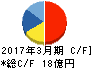 ニチダイ キャッシュフロー計算書 2017年3月期 ニチダイ キャッシュフロー計算書 2017年3月期