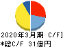 日本トリム キャッシュフロー計算書 2020年3月期