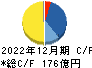 リニューアブル・ジャパン キャッシュフロー計算書 2022年12月期