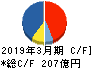 三井倉庫ホールディングス キャッシュフロー計算書 2019年3月期