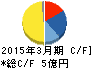 ポバール興業 キャッシュフロー計算書 2015年3月期 ポバール興業 キャッシュフロー計算書 2015年3月期