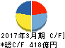 TIS キャッシュフロー計算書 2017年3月期 TIS キャッシュフロー計算書 2017年3月期