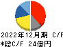 遠藤製作所 キャッシュフロー計算書 2022年12月期